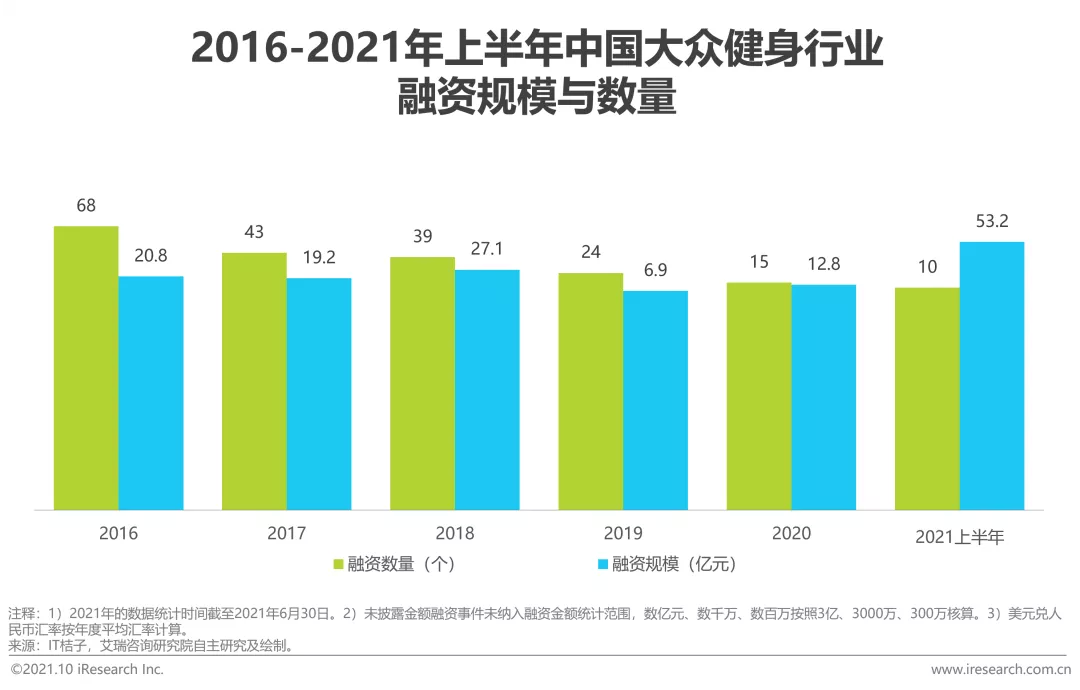 艾瑞咨询：预计2023年瑜伽市场规模将超500亿 头部品牌会员续费率甚至可达70(图2)