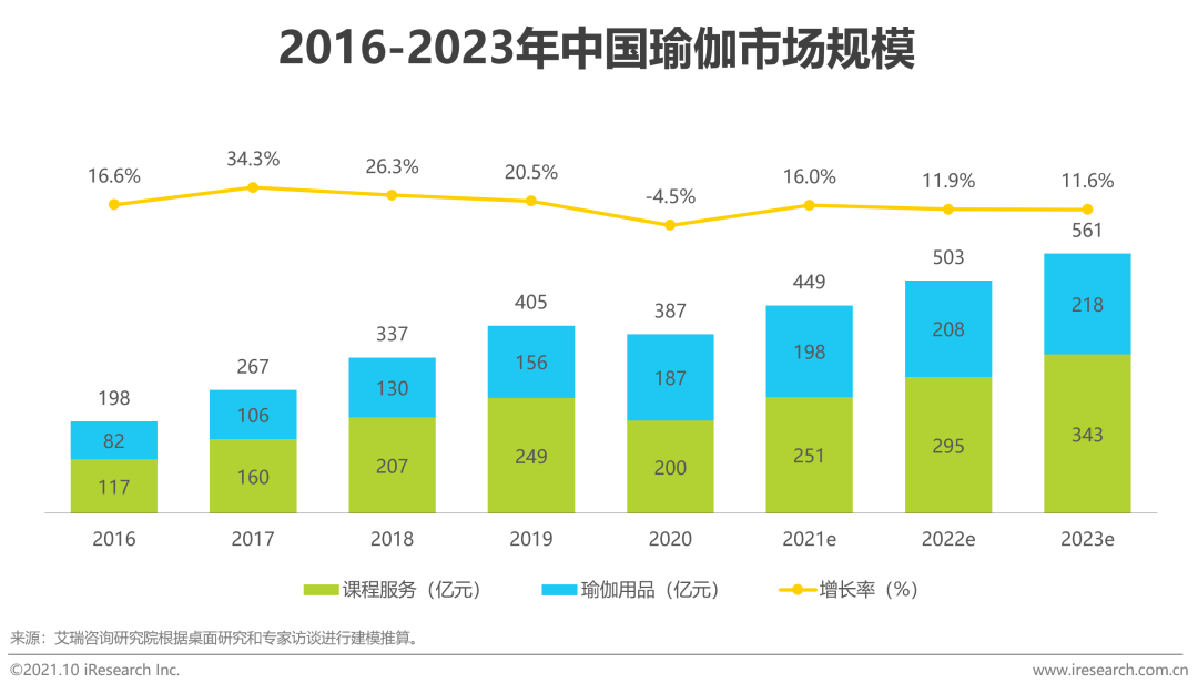 艾瑞咨询：预计2023年瑜伽市场规模将超500亿 头部品牌会员续费率甚至可达70(图1)