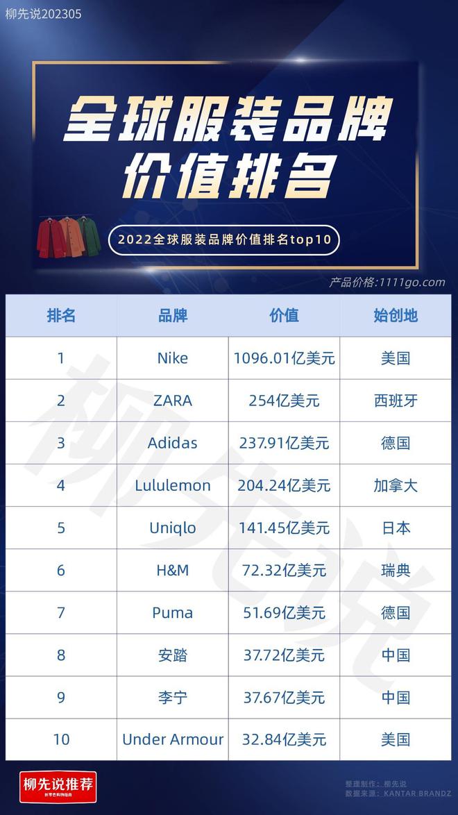 澳门威斯尼斯wns675入口世界服装品牌TOP10：日本1个美国2个中国也有2个(图3)