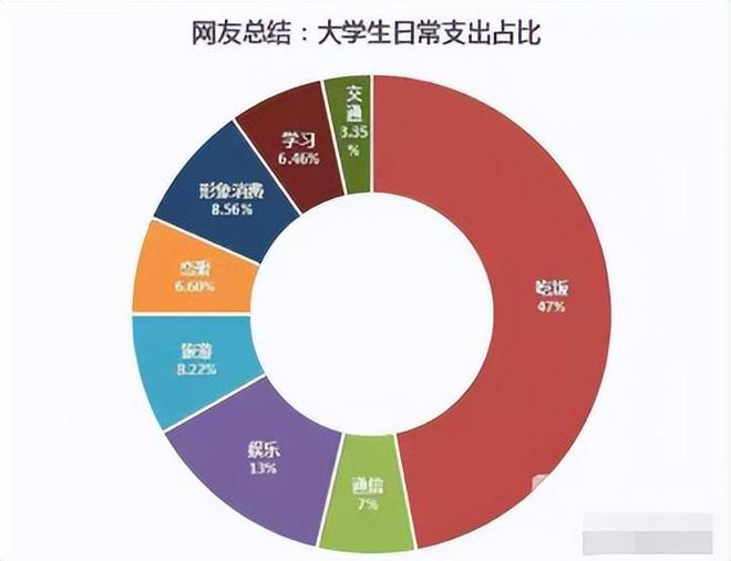 澳门威斯尼斯大二女生给家长列消费清单一个月3000挡不住大学生这么费钱吗(图4)