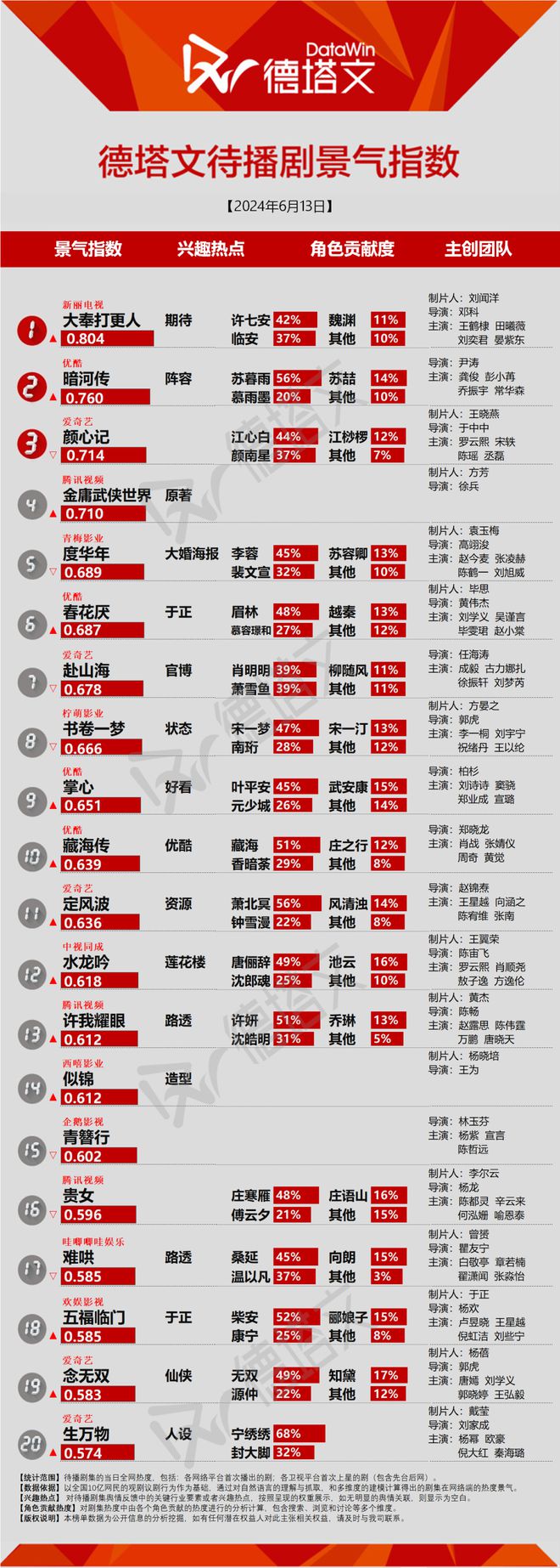 澳门威斯尼斯剧日报《看不见影子的少年》迷雾剧场稳扎稳打龚俊《暗河传》官宣开机(图1)