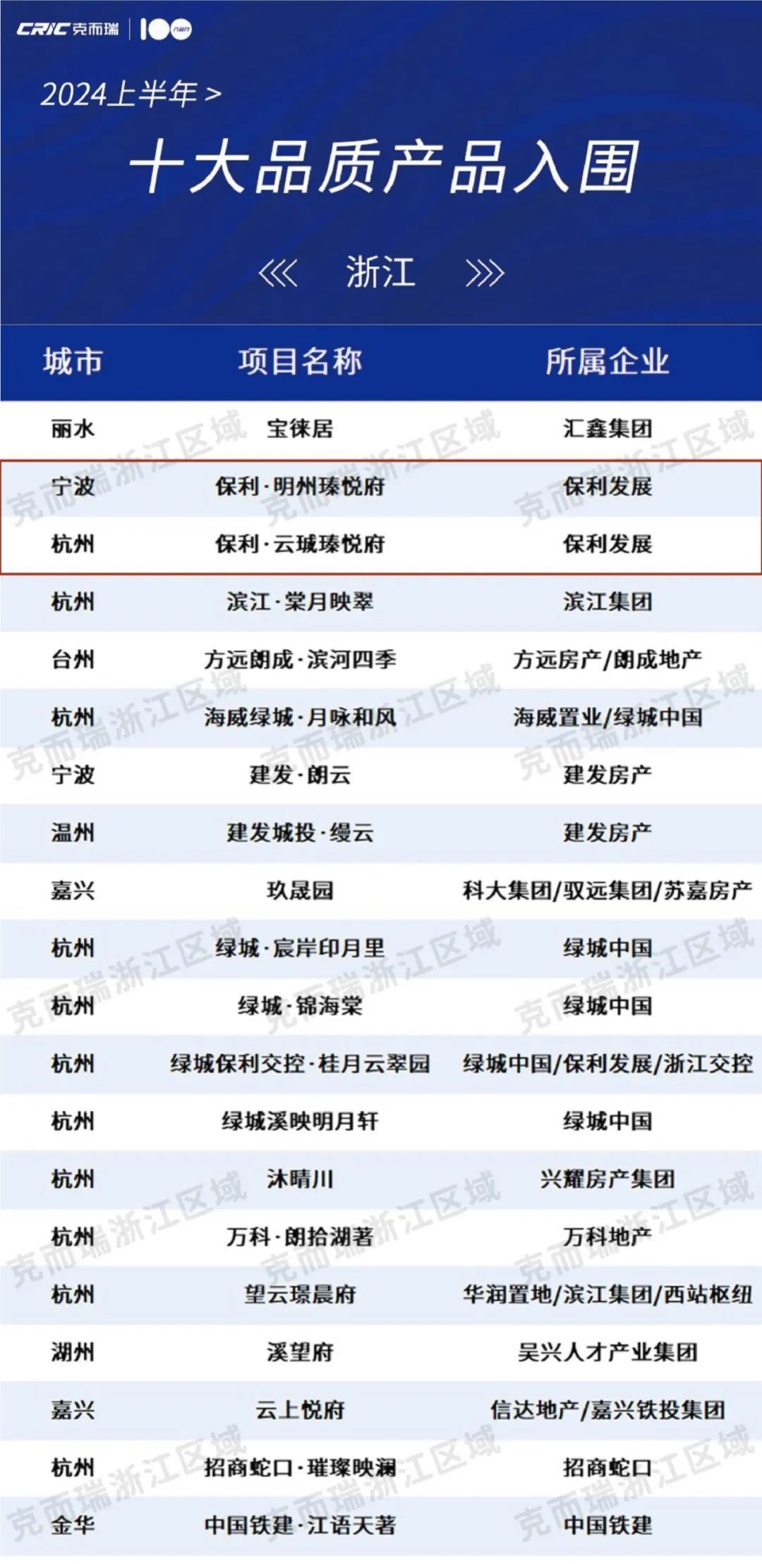 媒体看保利：做产品比起天赋更靠千锤百炼(图1)