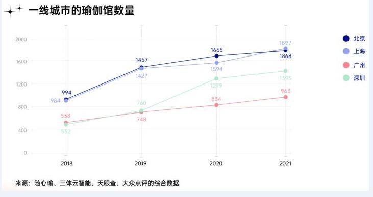 澳门威斯尼斯瑜伽冥想普拉成为千万都市人新宠静态运动在国内正加速破圈(图2)