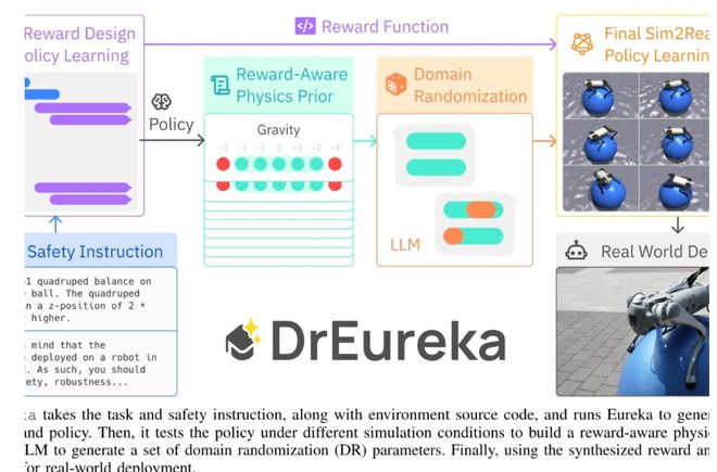 澳门威斯尼斯DrEureka：AI让机器狗玩瑜伽球平衡能力简直绝了！(图1)