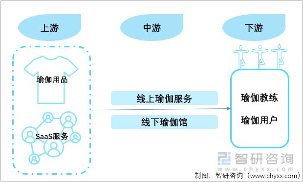 澳门威斯尼斯wns675入口中国瑜伽行业产业链分析：随着互联网的发展瑜伽入门成本(图1)