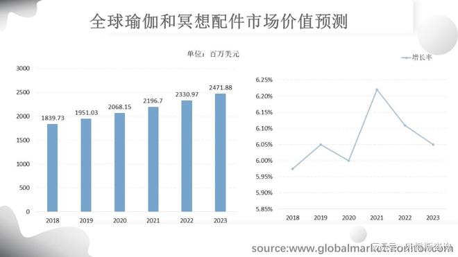 澳门威斯尼斯wns675入口全球瑜伽和冥想配件市场规模分析与预测(图3)