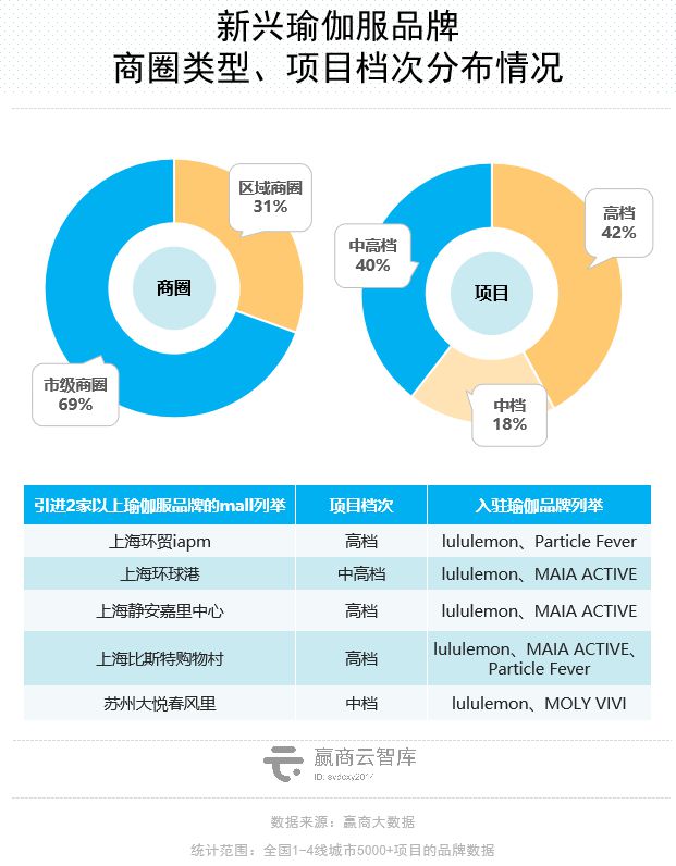 澳门威斯尼斯wns675入口商场里的瑜伽生意解读：这些品牌抢着进mall开店！(图15)